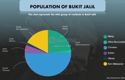 Bukit Jalil, Kuala Lumpur 57000